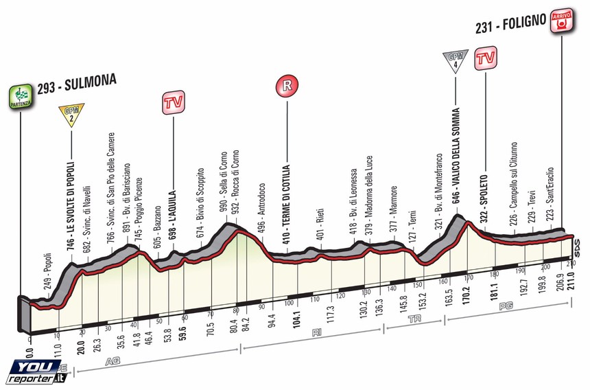 Giro D'Italia Tappa 7 di domani. Da Sulmona a Foligno 211 km YouReporter Giro D'Italia Tappa 7 di domani. Da Sulmona a Foligno 211 km YouReporter